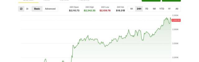 Ether surges 10%, leading crypto rebound as ETF demand, Bitmine buying pick up