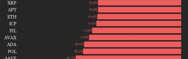 CoinDesk 20 Performance Update: Index Declines 6.8% as All Assets Trade Lower