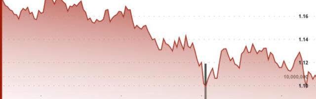 XRP falls toward $1.10 as liquidation-driven selloff pushes token to multi-month lows