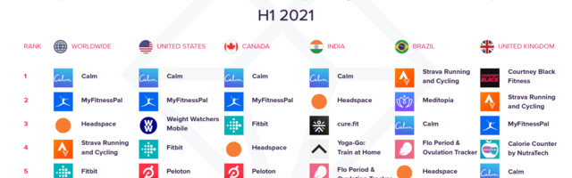 Calm surpasses 100 million downloads to become most-downloaded meditation app