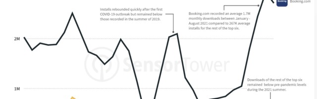 Travel app downloads up 14% in H1 2021