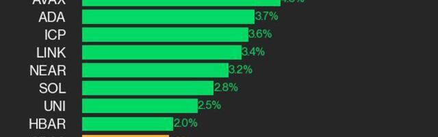 CoinDesk 20 Performance Update: APT Jumps 6.9% as the Index Rallies