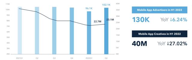 Android accounted for 70% of app ad creatives in second half of 2022