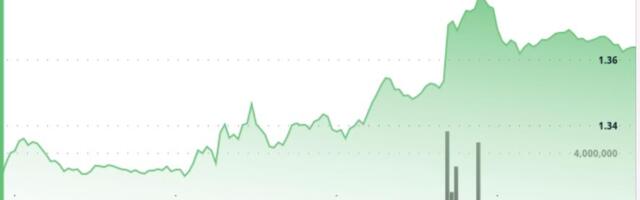 XRP climbs 3% to $1.37 as accumulation builds, but key breakout still ahead