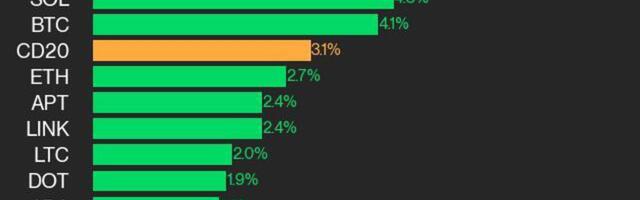 CoinDesk 20 Performance Update: NEAR and AVAX Lead