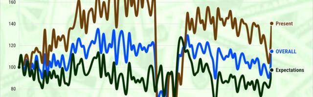 California confidence rebounds to 19-month high vs. big US dip