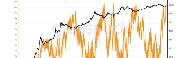 Bitcoin supply in loss reaches record high 10.83 million BTC
