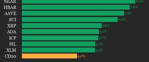 CoinDesk 20 Performance Update: Chainlink (LINK) Gains 8.4%, Leading Index Higher