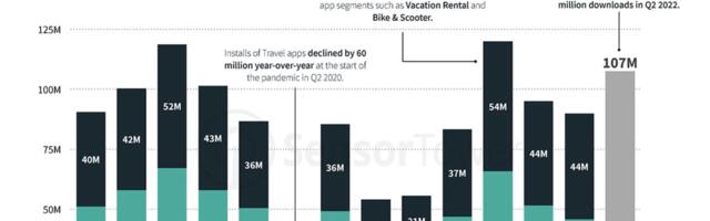 Travel app downloads up 56% in 2022