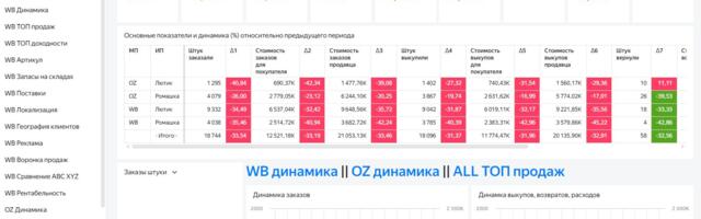 Кастомная аналитика для Wildberries и Ozon — WBOZYA-dash