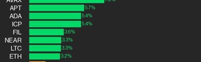CoinDesk Performance Update: LINK Gains 15.9%, Leading Index Higher from Wednesday
