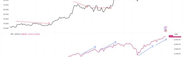 History Suggests Bitcoin Likely to Catch Up as it Again Lags S&P 500