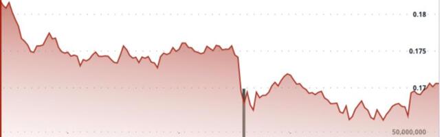 Dogecoin Plunges 8% as Price Action Points to Brief Technical Bounces