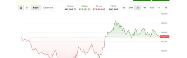 Bitcoin is on track for its best month in a year. $5 billion USDT growth fuels the rebound
