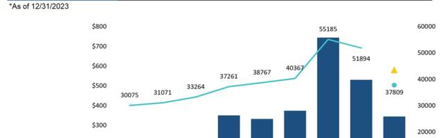 VC investments and exits were tepid in 2023 | NVCA