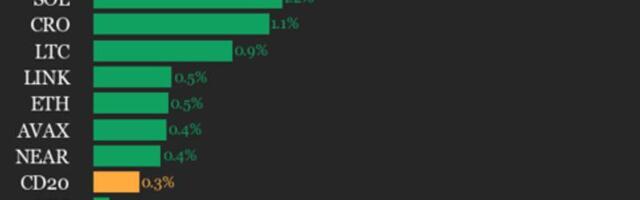 CoinDesk 20 Performance Update: Bitcoin Cash (BCH) Gains 3.1%, Leading Index Higher