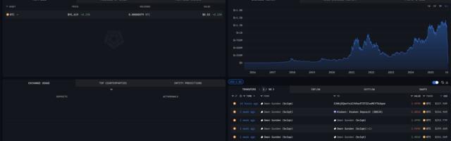 Курс биткоина — один из самых ранних инвесторов распродал весь Bitcoin — он хранил с 2011 года