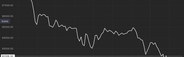 First Mover Americas: Bitcoin's Correction Takes Price Below $93K