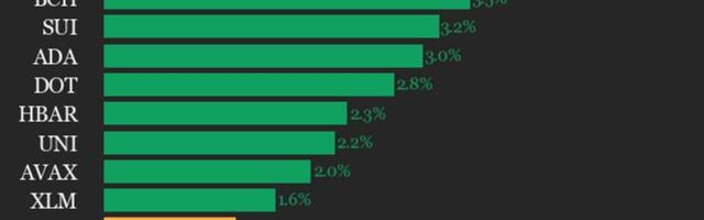 CoinDesk 20 performance update: index jumps 1.3% as all constituents trade higher
