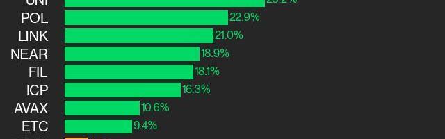CoinDesk 20 Performance Update: XLM Surges 47.7% as Index Rises Over 100 Points