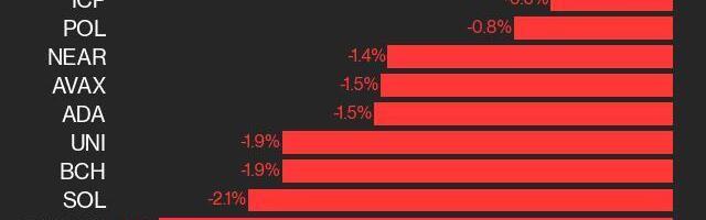 CoinDesk 20 Performance Update: RENDER Falls 2.6% as Index Trades Lower From Thursday