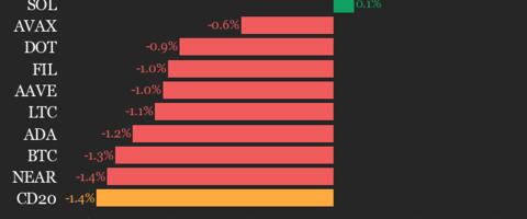 CoinDesk 20 Performance Update: Chainlink (LINK) Declines 4.3% as Index Trades Lower