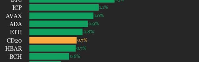 CoinDesk 20 performance update: Litecoin (LTC) gains 2.4%, leading index higher