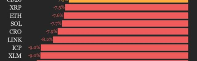 CoinDesk 20 Performance Update: Bitcoin (BTC) Drops 5.7% as Index Trades Lower