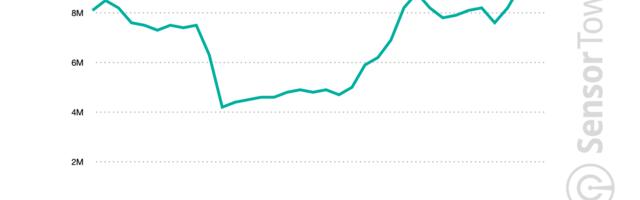 US airline app usage recovers – up 36%