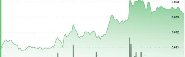 Dogecoin climbs 3% toward 10-cents as ether breakout drive memecoin bets