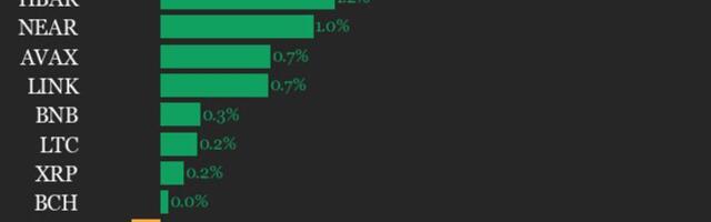 CoinDesk 20 performance update: Stellar (XLM) gains 3.3% while index moves lower