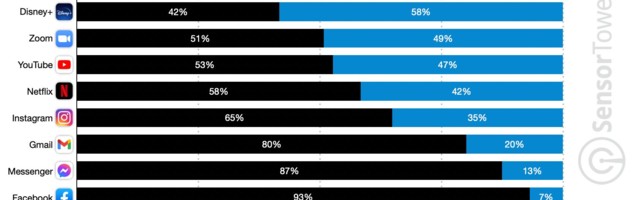 TikTok attracts highest percentage of positive reviews in 2020