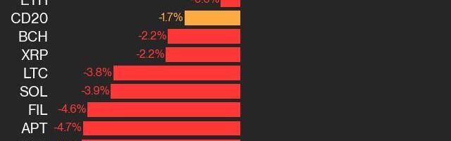 CoinDesk 20 Performance Update: LINK Gains 5.2% Over Weekend, Leading Index Higher