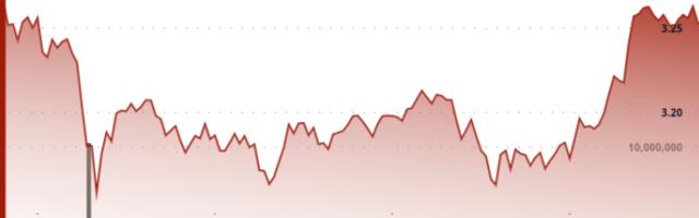 XRP Rallies Above $3.25 After Ripple-SEC Settlement as Institutional Interest Surges