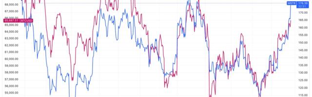 MicroStrategy 2X Leveraged ETF Sees Massive Inflows In First Week Of Trading As MSTR Outperforms Bitcoin