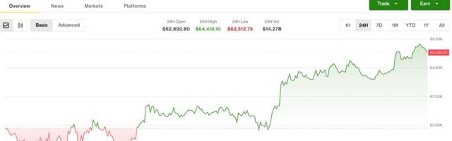 Crypto defies equity weakness as altcoin optimism builds into the weekend