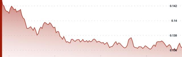 Hedera Rises 1.8% to $0.1372 as Government Adoption Momentum Builds
