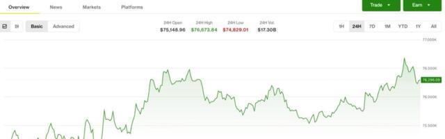 Bitcoin climbs as risk sentiment improves, altcoins hit by exploit concerns