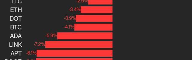 UNI Advance Led CoinDesk 20 Gainers Last Week: CoinDesk Indices Market Update