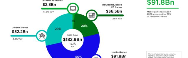 Mobile game revenues decline 6.7% in 2022