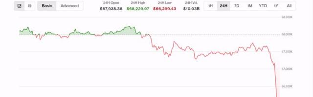Bitcoin slides 4% to $65,000 as whale selling grows and recent buyers lock in losses