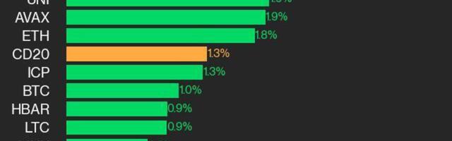 CoinDesk 20 Performance Update: RNDR and SOL Propel Index to a 1.3% Increase