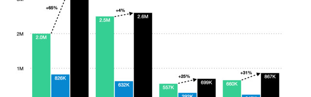 Travel app installs jump 123% post-pandemic