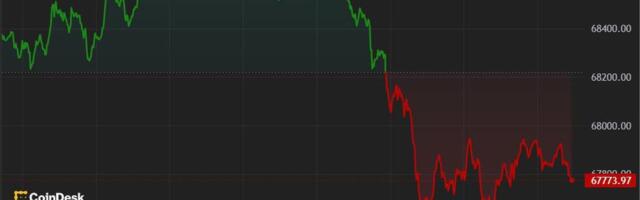 First Mover Americas: BTC Consolidates Around $68K as IBIT Overtakes GBTC