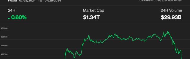 Bitcoin Pulls Back Sharply After Touching $70K