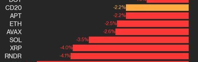 CoinDesk 20 Performance Update: ICP and RNDR Lead Losses as Index Slips 2.2%