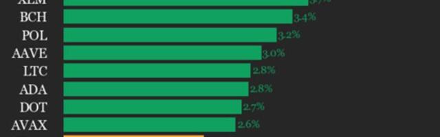 CoinDesk 20 Performance Update: Ripple (XRP) Gains 5.1% As Nearly All Assets Rise