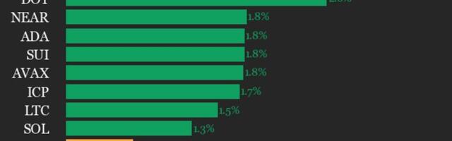 CoinDesk 20 performance update: Aptos (APT) gains 3.5%, leading index higher