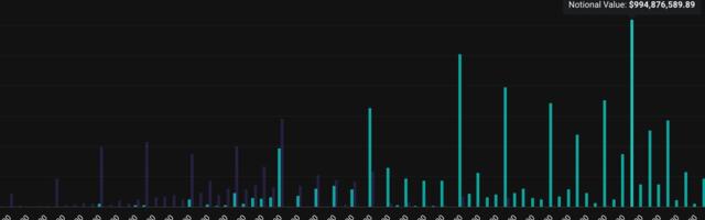 Bitcoin $100K Bullish Bet Draws Nearly $1B Open Interest on Deribit