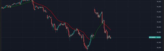 Bitcoin Drop to $84K Fills CME Futures Record Price Gap, Nearly $1B Bets Liquidated